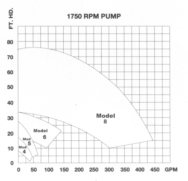 LINK to Thomson PUMP CURVES